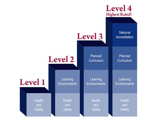Levels for Paths to Quality
